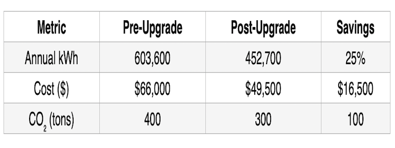 Centralized oversight reduced energy use by 12%, saving $250,000 annually.