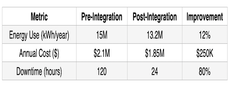 Centralized oversight reduced energy use by 12%, saving $250,000 annually.
