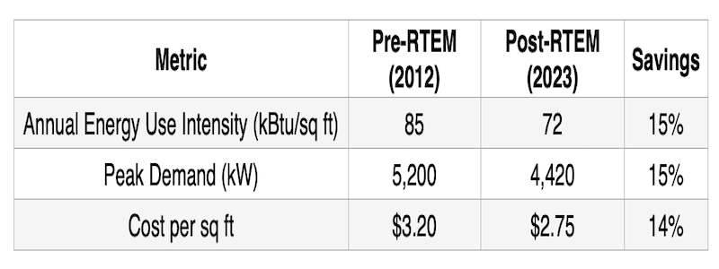 Chart showing results of energy savings since project inception without major rewiring.