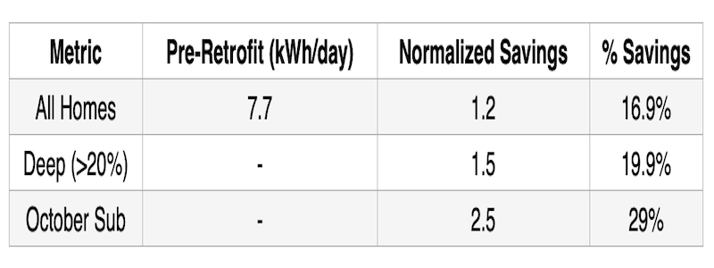 Residential LED retrofits yield 17-83% lighting savings, with 1-2 year paybacks, scaling by depth and controls.